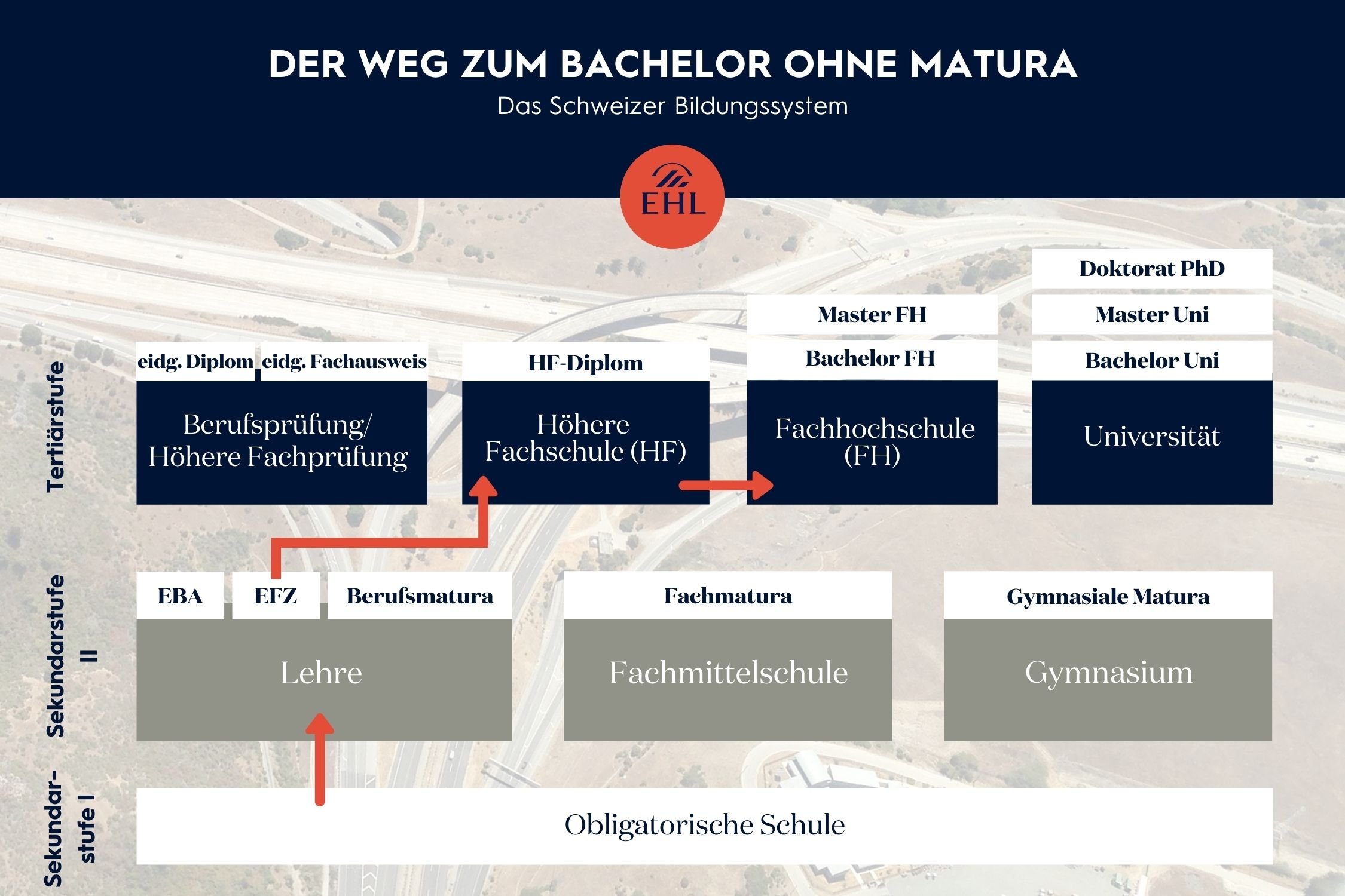 2021 Grafik Bildungssystem Schweiz